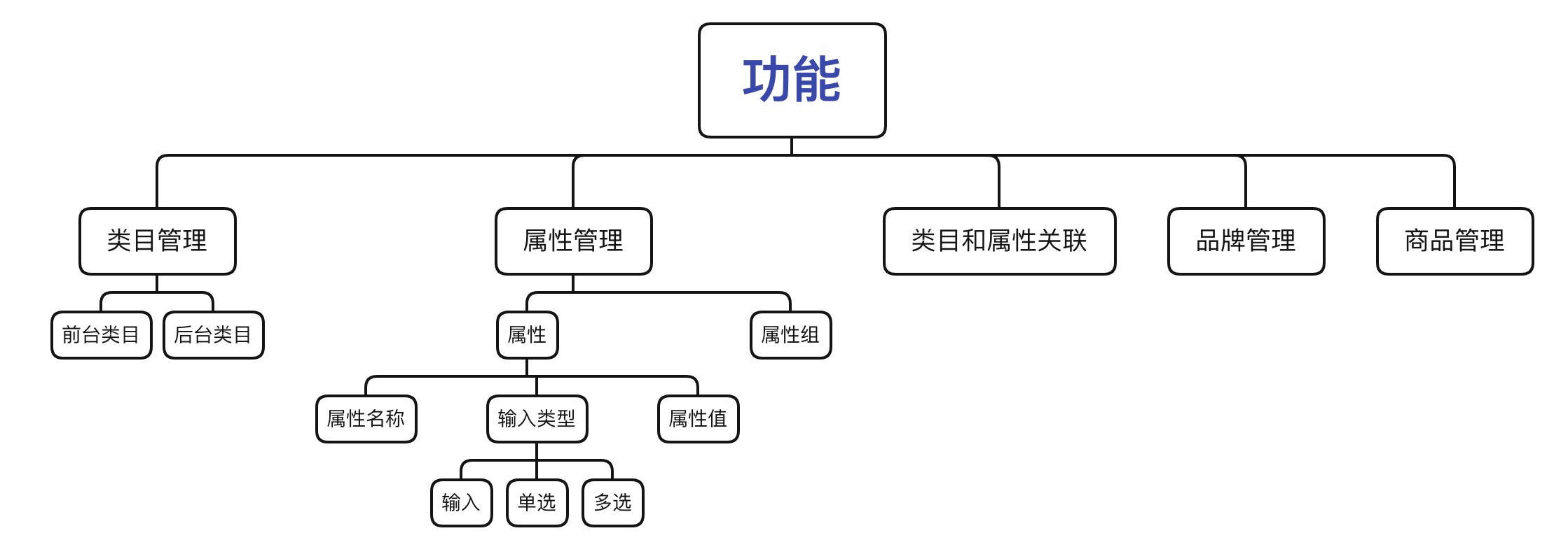 浅谈电商商品系统